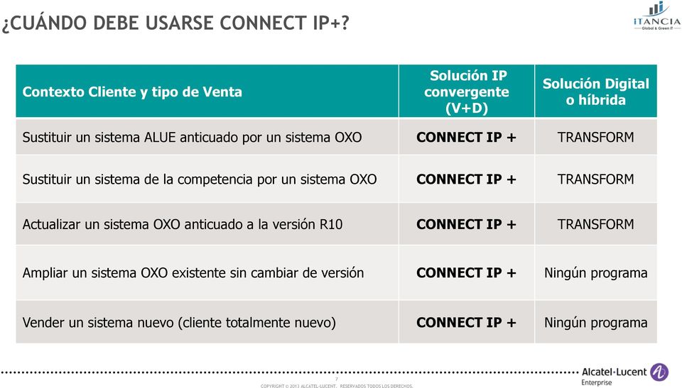 un sistema OXO CONNECT IP + TRANSFORM Sustituir un sistema de la competencia por un sistema OXO CONNECT IP + TRANSFORM Actualizar