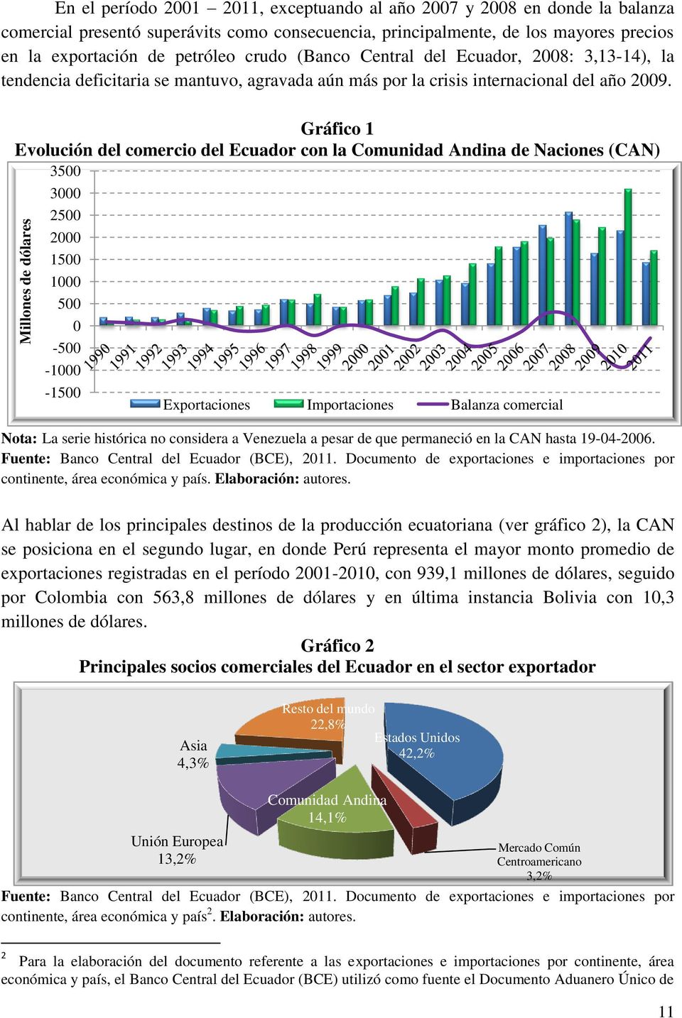 Gráfico 1 Evolución del comercio del Ecuador con la Comunidad Andina de Naciones (CAN) 3500 3000 2500 2000 1500 1000 500 0-500 -1000-1500 Exportaciones Importaciones Balanza comercial Nota: La serie
