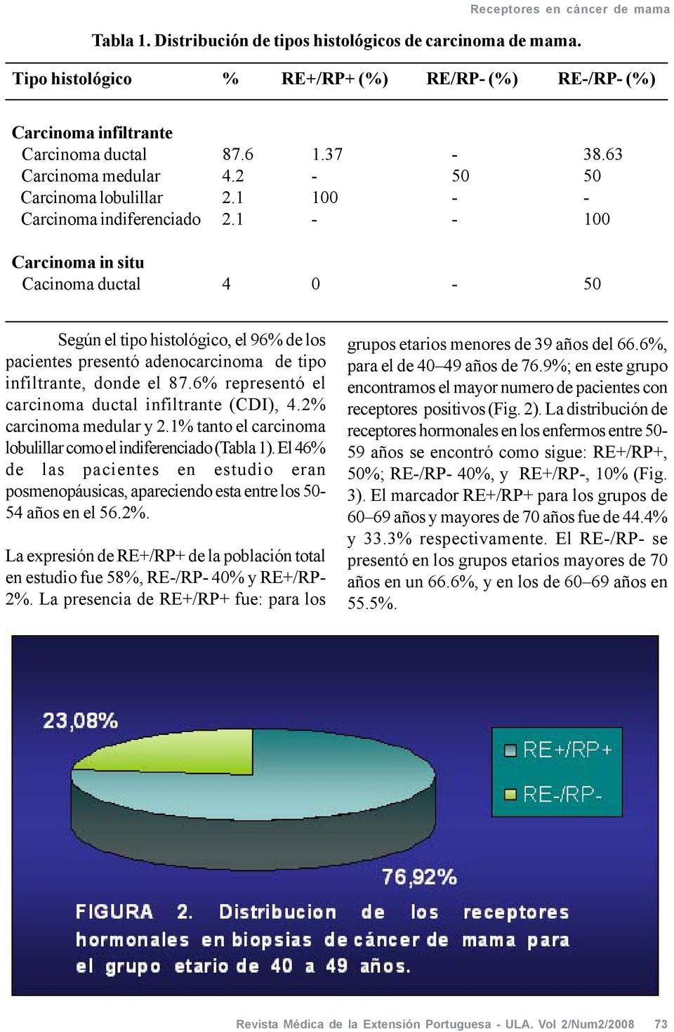 1 - - 100 Carcinoma in situ Cacinoma ductal 4 0-50 Según el tipo histológico, el 96% de los pacientes presentó adenocarcinoma de tipo infiltrante, donde el 87.