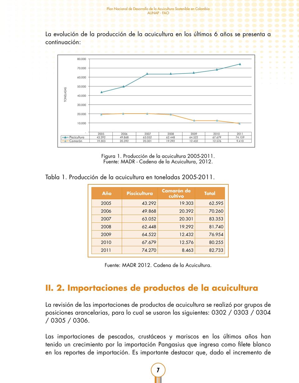 Fuente: MADR - Cadena de la Acuicultura, 2012. Tabla 1. Producción de la acuicultura en toneladas 2005-2011. Año Piscicultura Camarón de cultivo Total 2005 43.292 19.303 62.595 2006 49.868 20.392 70.