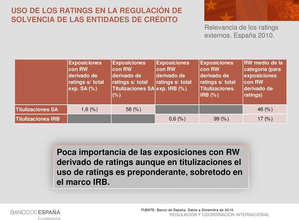 IRB (%) (% ) Exposiciones con RW derivado de ratings s/ total Titulizaciones IRB (% ) RW medio de la categoría (para exposiciones con RW derivado de ratings)