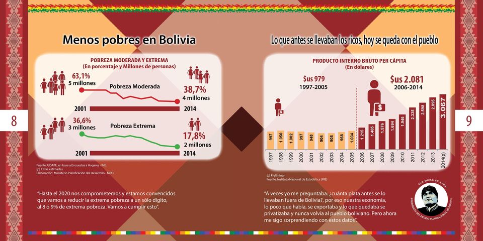 POBREZA MODERADA Y EXTREMA (En porcentaje y Millones de personas) 5 millones Pobreza Moderada Pobreza Extrema 38,7% 4 millones 2014 17,8% 2 millones 2014 997 1997 1.050 1998 1.