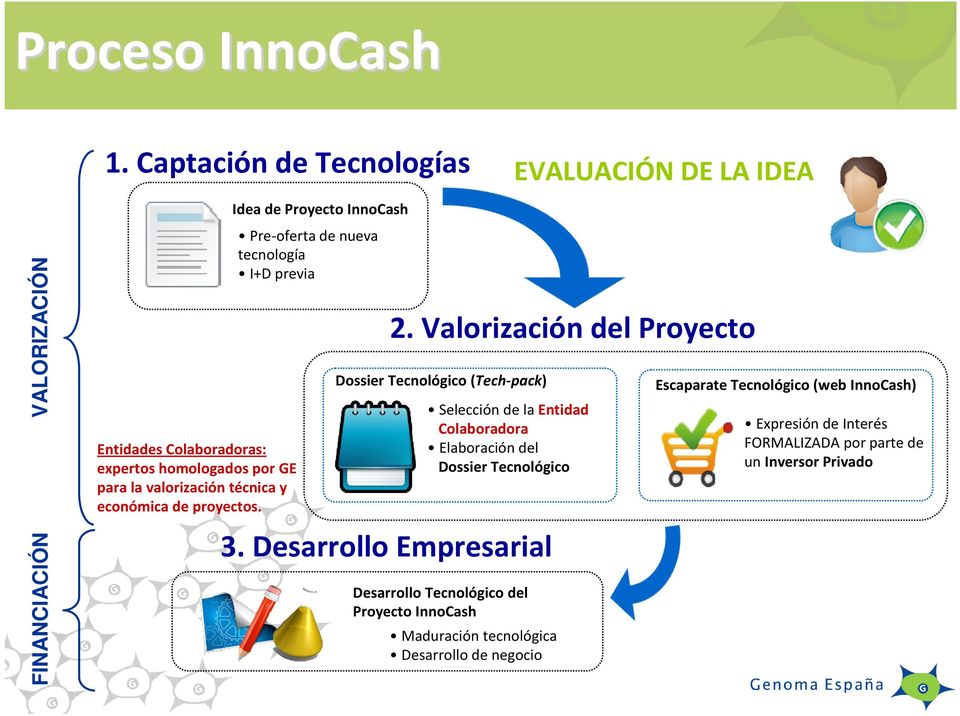 y económica de proyectos. Idea de Proyecto InnoCash Pre-oferta de nueva tecnología I+D previa 3. Desarrollo Empresarial 2.