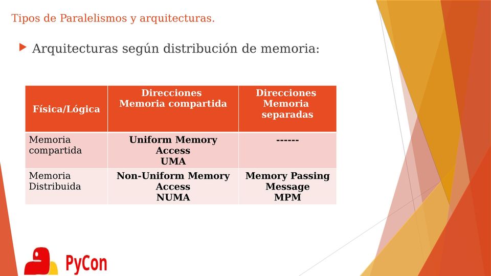 compartida Direcciones Memoria separadas Memoria compartida Uniform