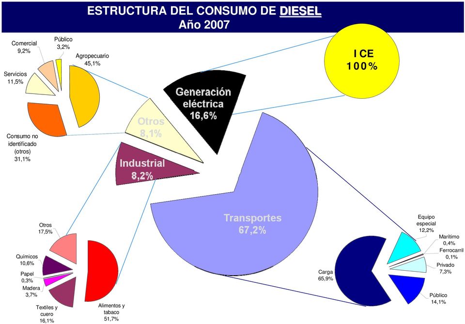 Papel 0,3% Otros 17,5% Carga 65,9% Equipo especial 12,2% Marítimo 0,4% Ferrocarril