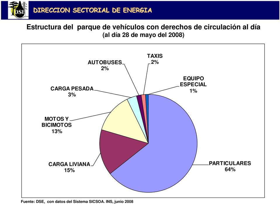 3% EQUIPO ESPECIAL 1% MOTOS Y BICIMOTOS 13% CARGA LIVIANA 15%