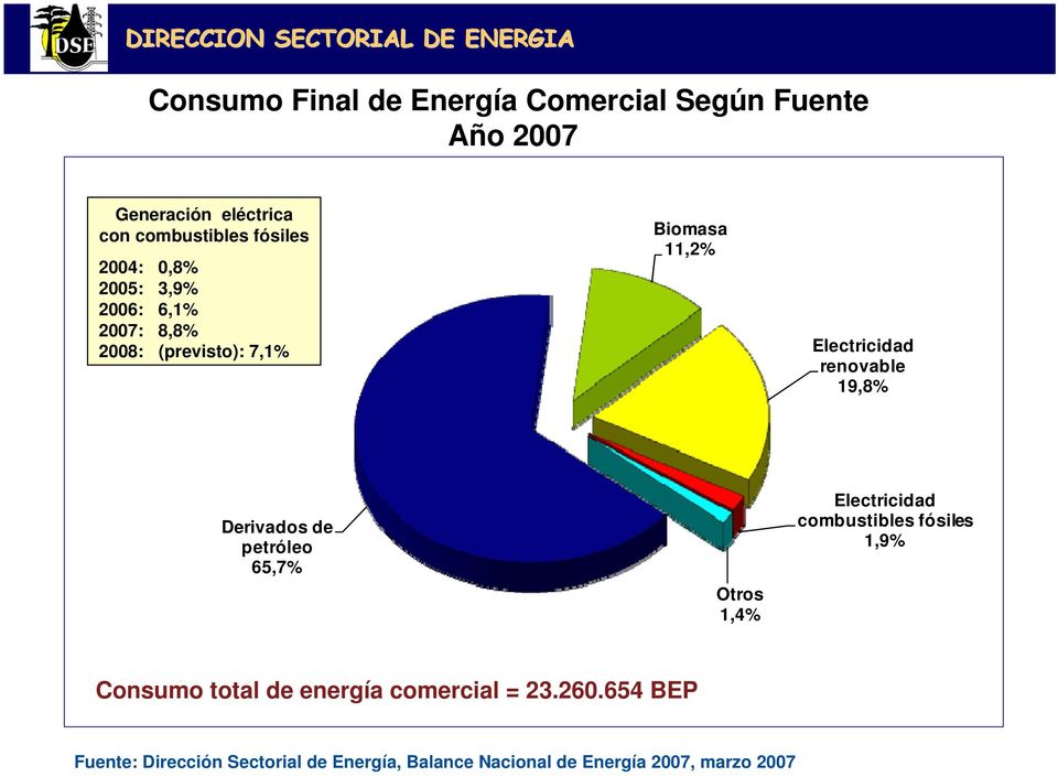 19,8% Derivados de petróleo 65,7% Otros 1,4% Electricidad combustibles fósiles 1,9% Consumo total de