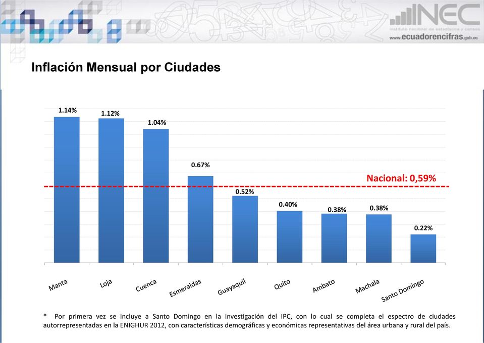 22% * Por primera vez se incluye a Santo Domingo en la investigación del IPC, con lo cual