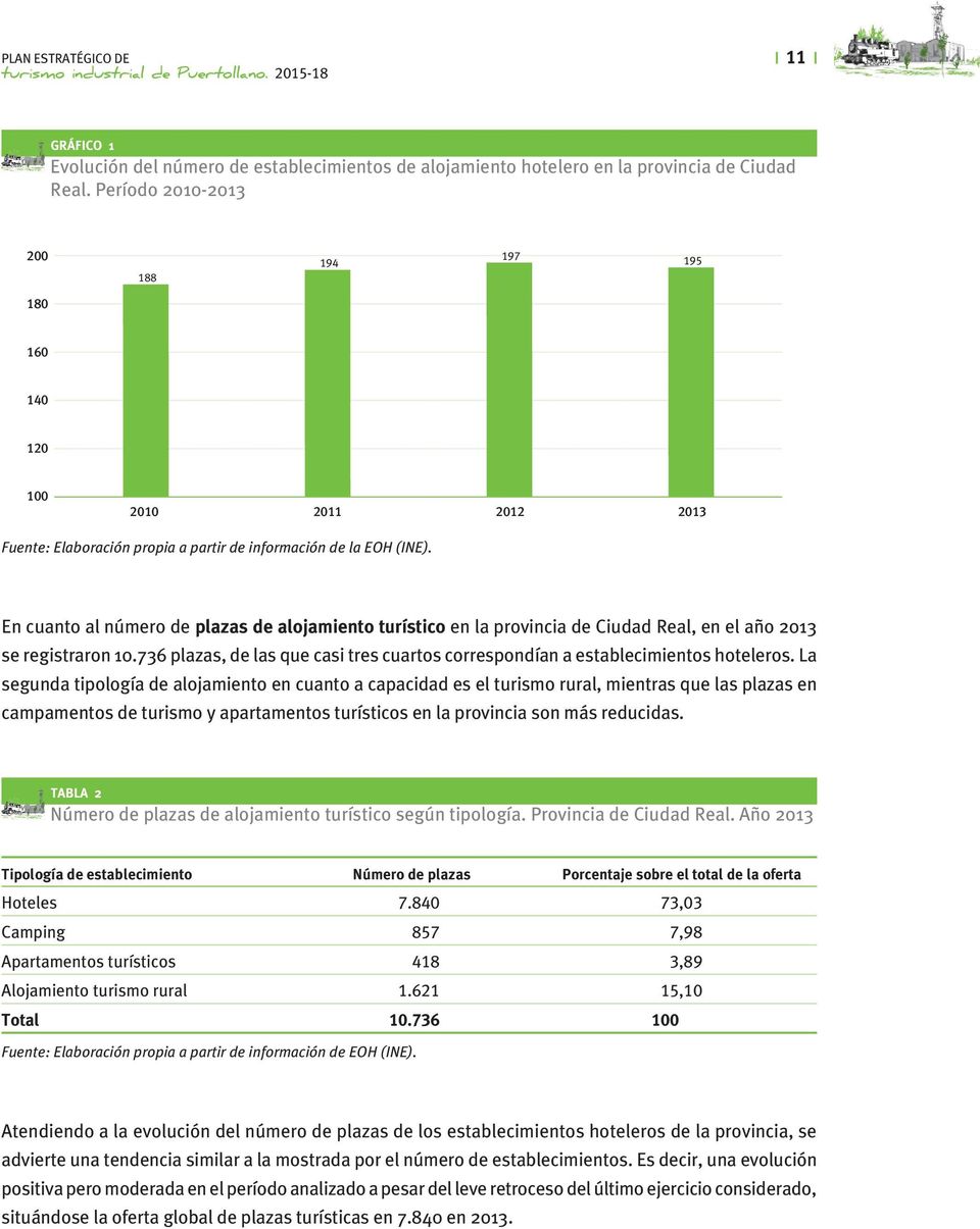 En cuanto al número de plazas de alojamiento turístico en la provincia de Ciudad Real, en el año 2013 se registraron 10.