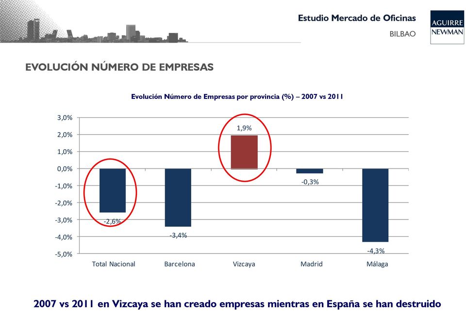 -5,0% -2,6% -3,4% -4,3% Total Nacional Barcelona Vizcaya Madrid Málaga