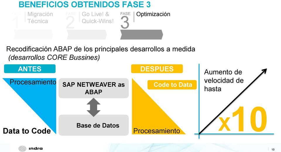(desarrollos CORE Bussines) ANTES Procesamiento SAP NETWEAVER as ABAP DESPUES