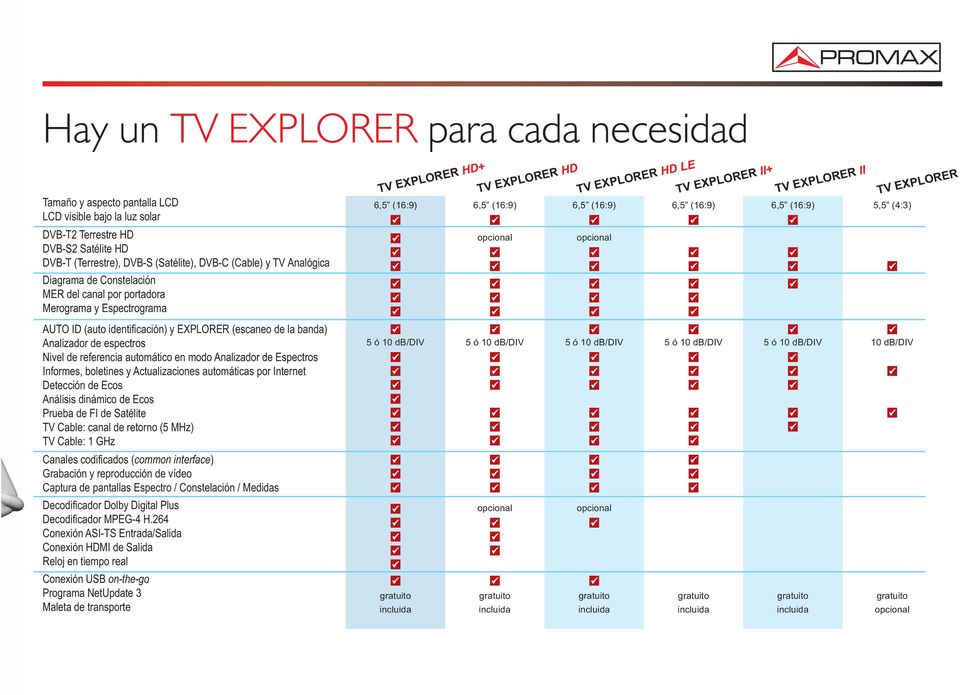 6,5 (16:9) opcional opcional TV EXPLORER II TV EXPLORER 5,5 (4:3) AUTO ID (auto identificación) y EXPLORER (escaneo de la banda) Analizador de espectros Nivel de referencia automático en modo