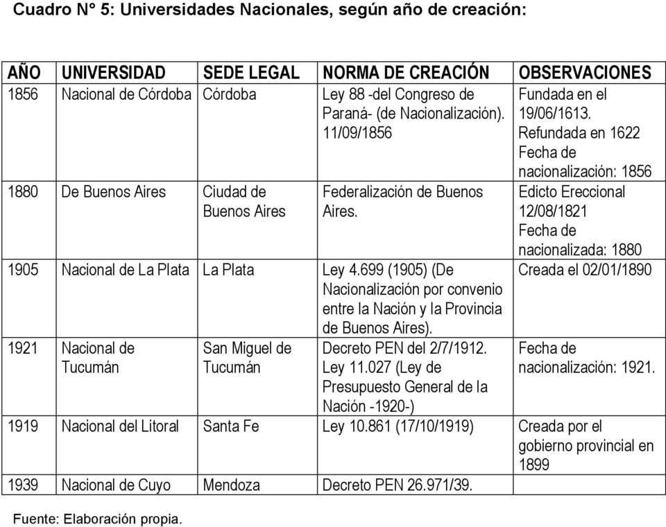 699 (1905) (De Nacionalización por convenio entre la Nación y la Provincia de Buenos Aires). 1921 Nacional de Tucumán San Miguel de Tucumán Decreto PEN del 2/7/1912. Ley 11.