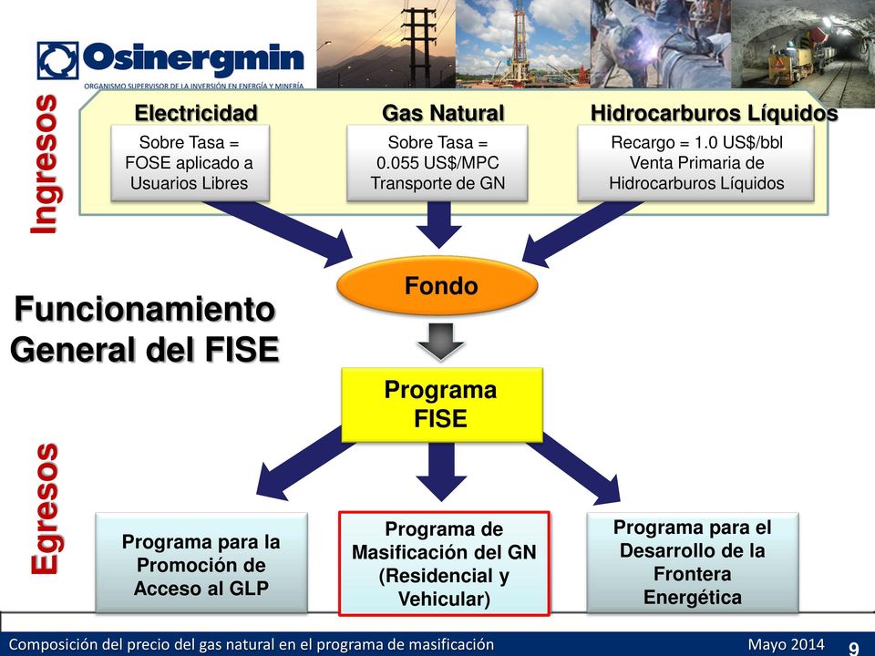 0 US$/bbl Venta Primaria de Hidrocarburos Líquidos Funcionamiento General del FISE Fondo Programa FISE