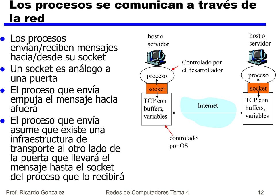 puerta que llevará el mensaje hasta el socket del proceso que lo recibirá host o servidor proceso socket TCP con buffers, variables Controlado