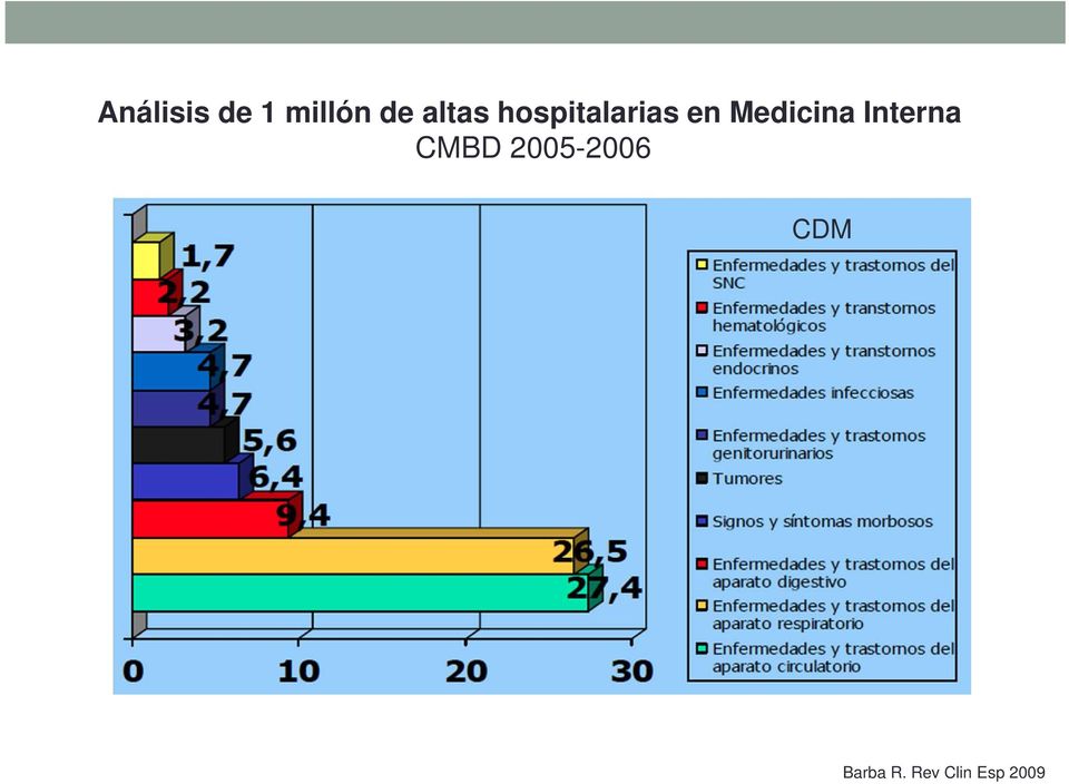 Medicina Interna CMBD