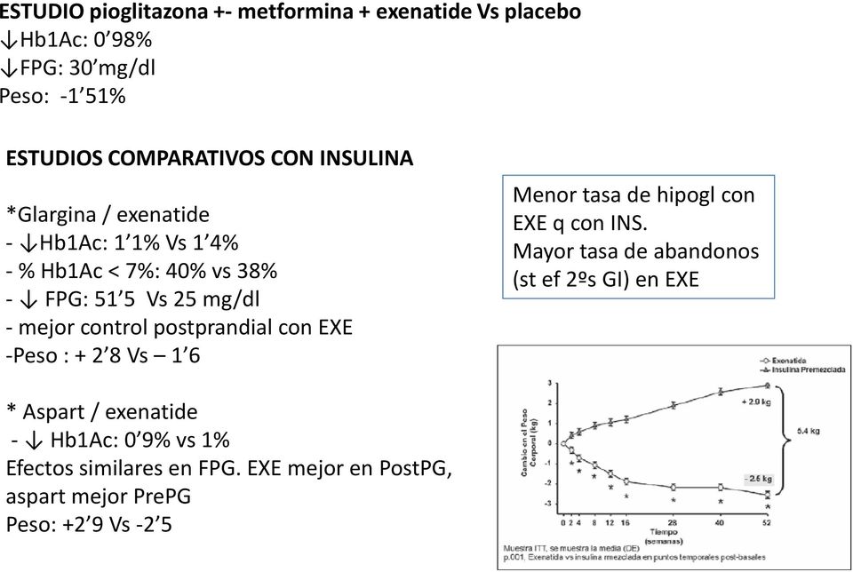 postprandial con EXE -Peso : + 2 8 Vs 1 6 Menor tasa de hipogl con EXE q con INS.