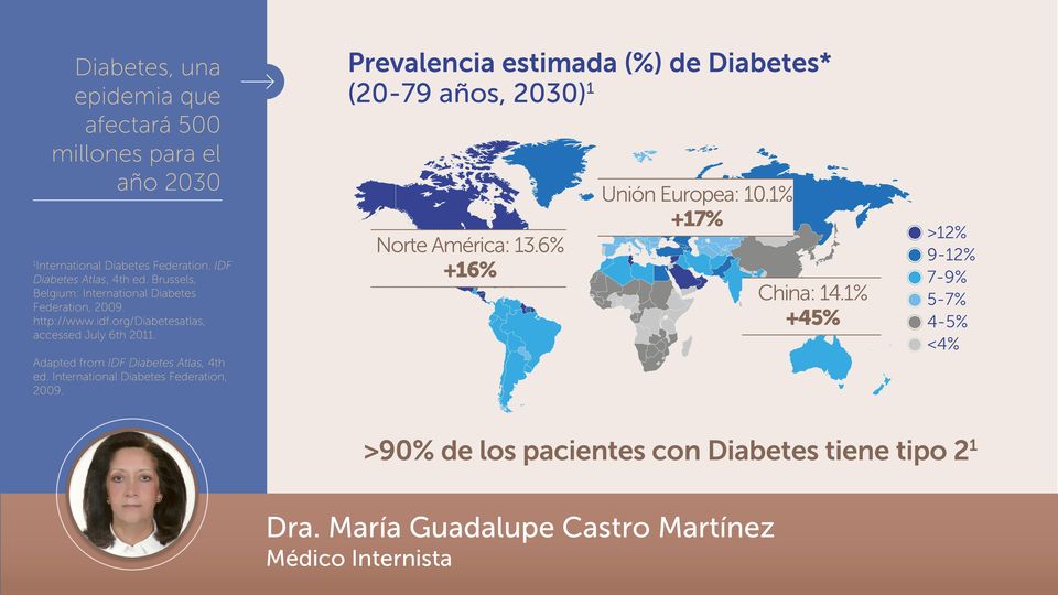 1 Prevalencia estimada (%) de Diabetes* (20-79 años, 2030)1 Unión Europea: 10.1% +17% Norte América: 13.6% +16% China: 14.