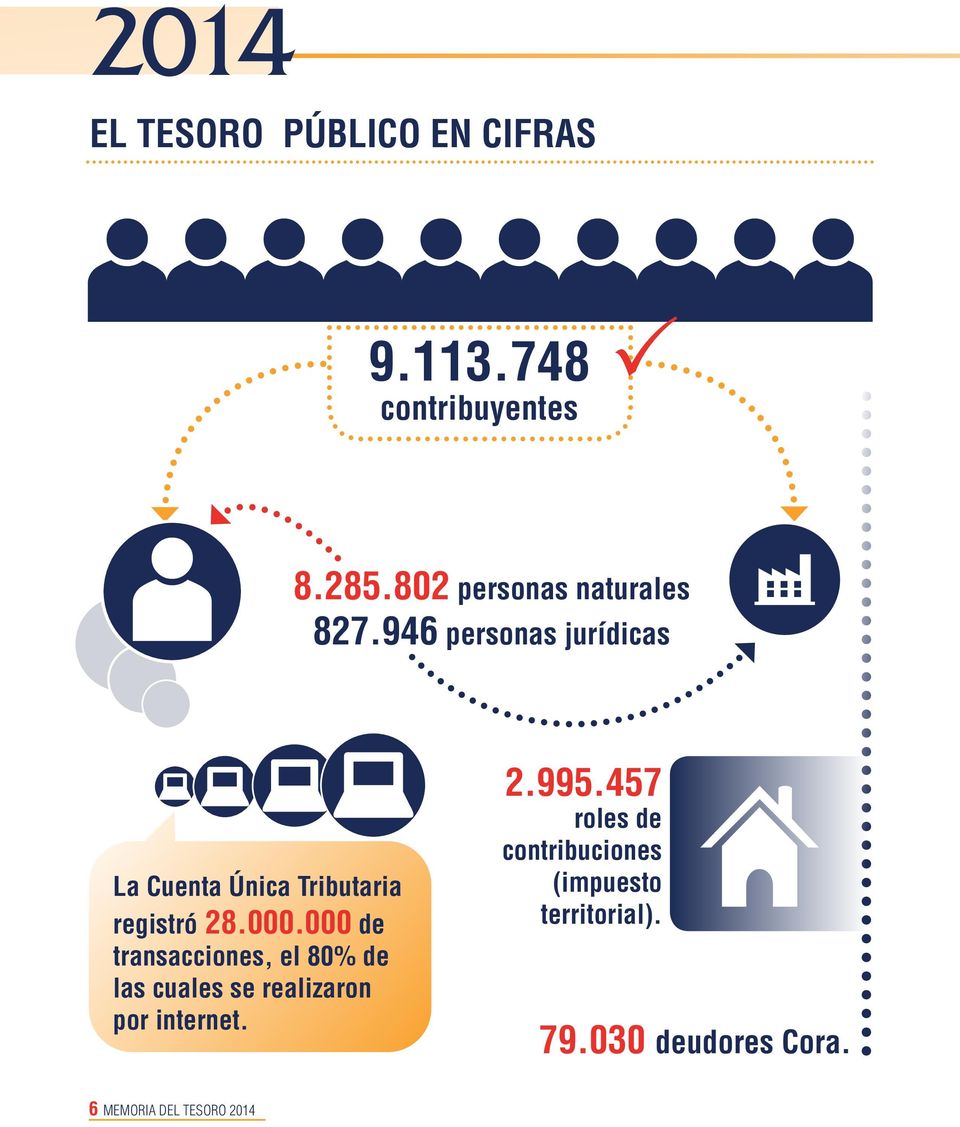946 personas jurídicas La Cuenta Única Tributaria registró 28.000.