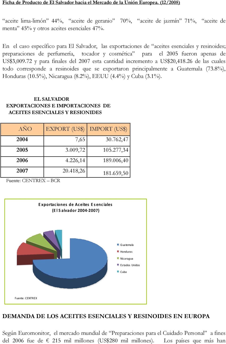 72 y para finales del 2007 esta cantidad incremento a US$20,418.26 de las cuales todo corresponde a resinoides que se exportaron principalmente a Guatemala (73.8%), Honduras (10.5%), Nicaragua (8.