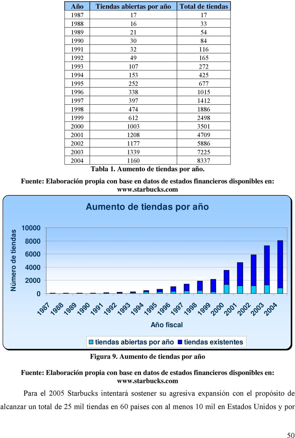 Fuente: Elaboracón propa con base en datos de estados fnanceros dsponbles en: www.starbucks.