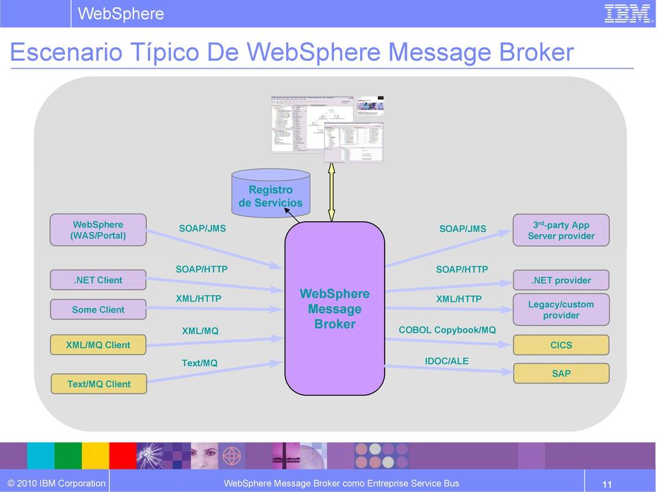 net Client Some Client XML/MQ Client SOAP/HTTP XML/HTTP XML/MQ WebSphere Message Broker SOAP/HTTP