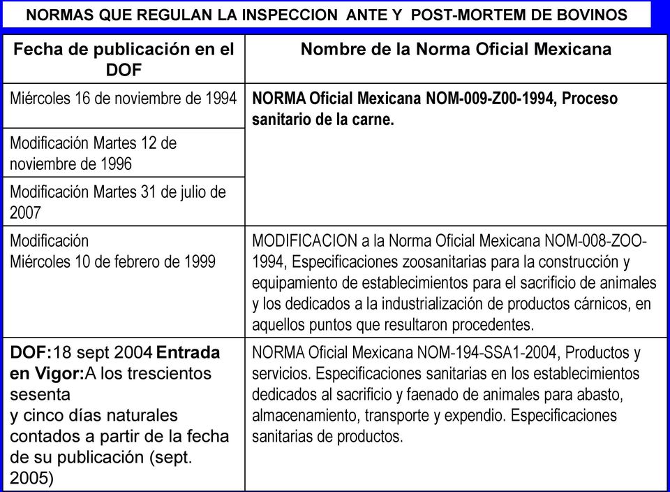 2005) Nombre de la Norma Oficial Mexicana NORMA Oficial Mexicana NOM-009-Z00-1994, Proceso sanitario de la carne.