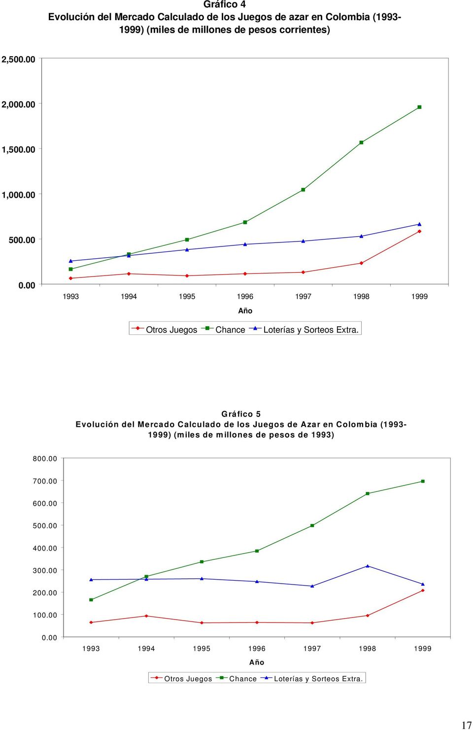 Gráfico 5 Evolución del Mercado Calculado de los Juegos de Azar en Colombia (1993-1999) (miles de millones de pesos de 1993) 800.
