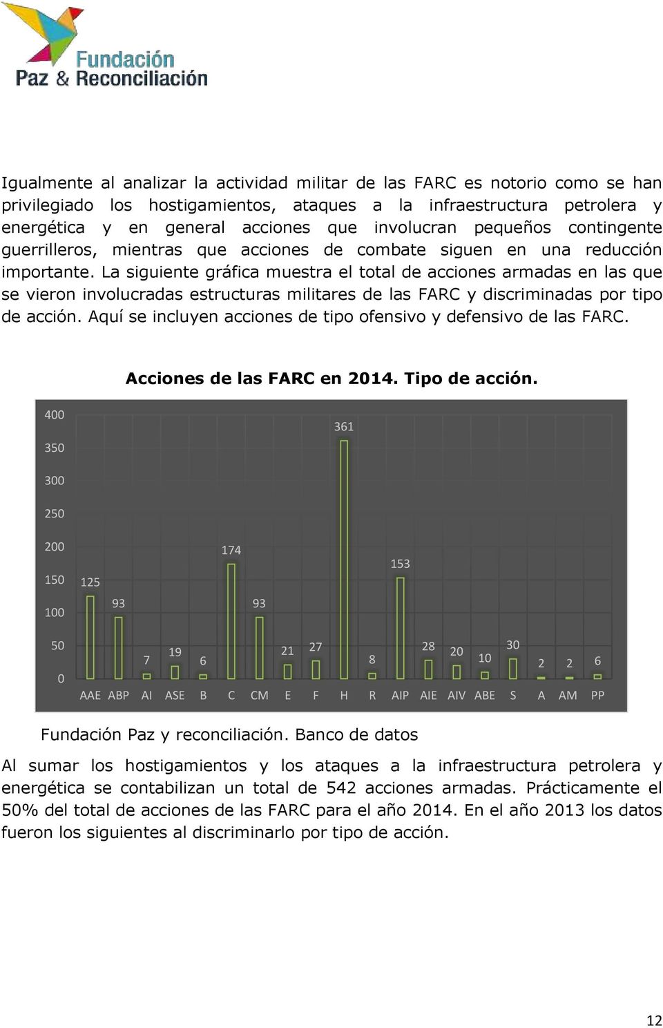 La siguiente gráfica muestra el total de acciones armadas en las que se vieron involucradas estructuras militares de las FARC y discriminadas por tipo de acción.