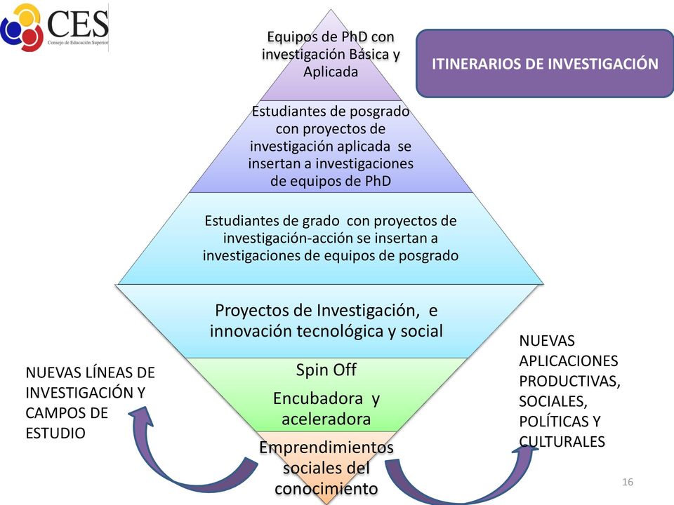 investigaciones de equipos de posgrado NUEVAS LÍNEAS DE INVESTIGACIÓN Y CAMPOS DE ESTUDIO Proyectos de Investigación, e innovación