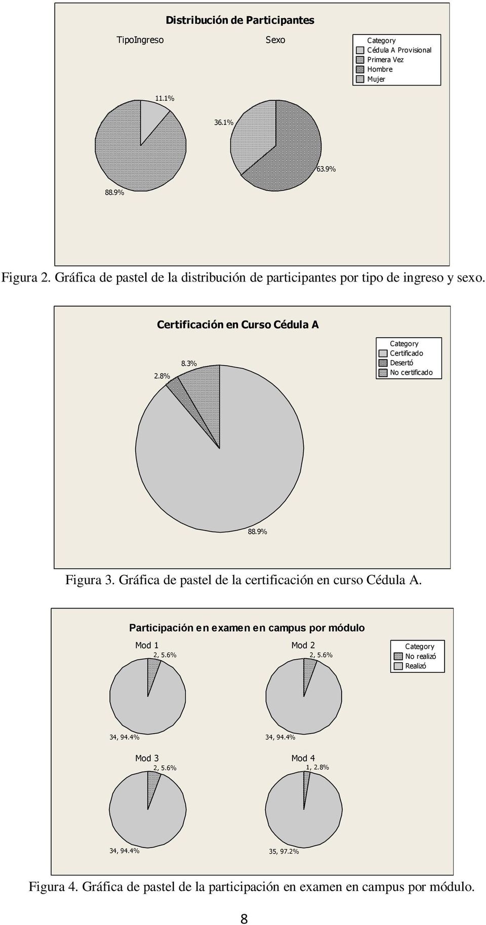 3% Category Certificado Desertó No certificado 88.9% Figura 3. Gráfica de pastel de la certificación en curso Cédula A.