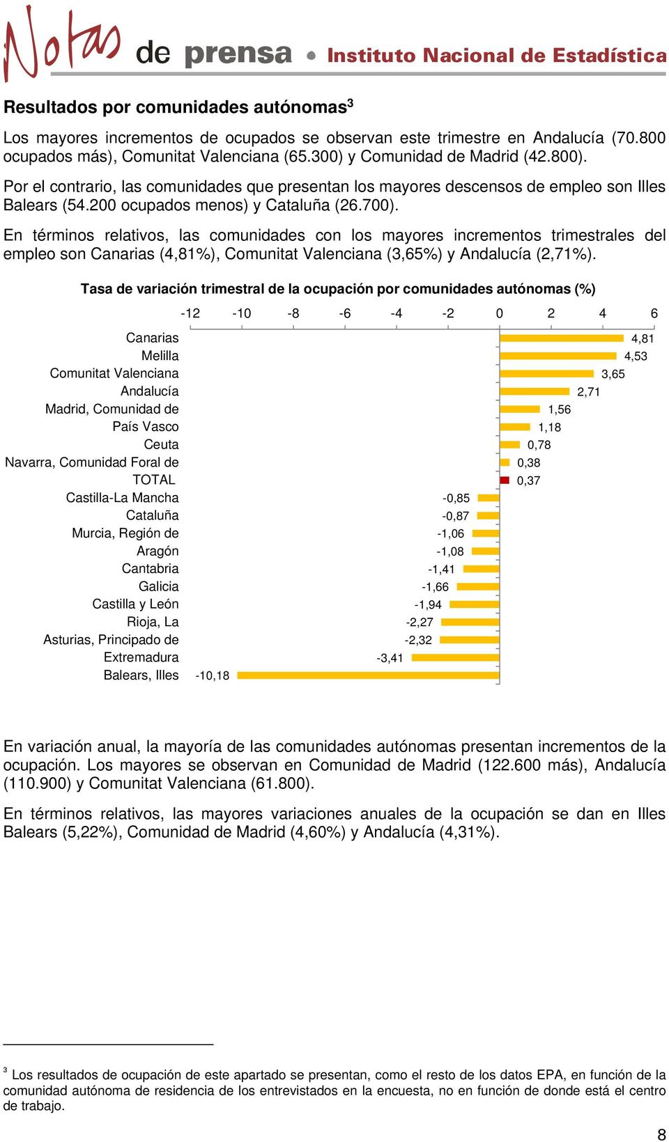 En términos relativos, las comunidades con los mayores incrementos trimestrales del empleo son Canarias (4,81%), Comunitat Valenciana (3,65%) y Andalucía (2,71%).