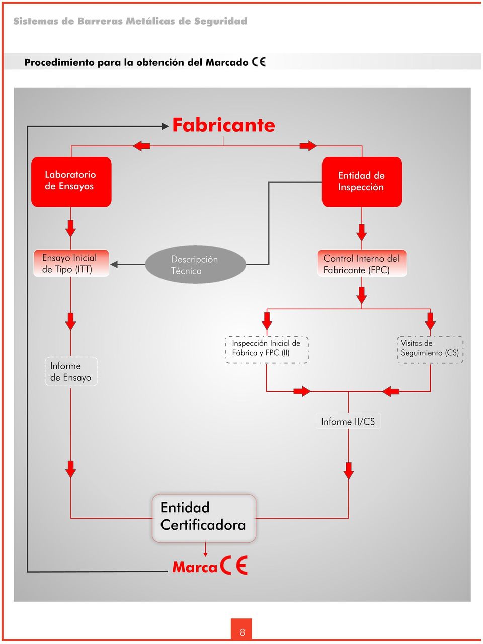 Descripción Técnica Control Interno del Fabricante (FPC) Informe de Ensayo Inspección