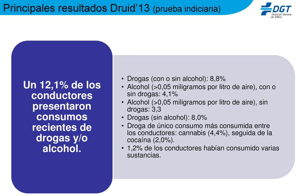 Drogas (con o sin alcohol): 8,8% Alcohol (>0,05 miligramos por litro de aire), con o sin drogas: 4,1% Alcohol (>0,05