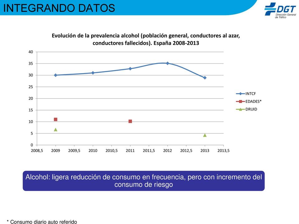 España 2008-2013 25 20 15 INTCF EDADES* DRUID 10 5 0 2008,5 2009 2009,5 2010 2010,5 2011