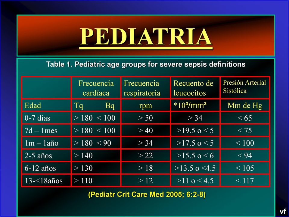 (Pediatr Crit Care Med 2005; 6:2-8) Presión Arterial Sistólica Edad Tq Bq rpm *10³/mm³ Mm de Hg 0-7 días > 180 < 100