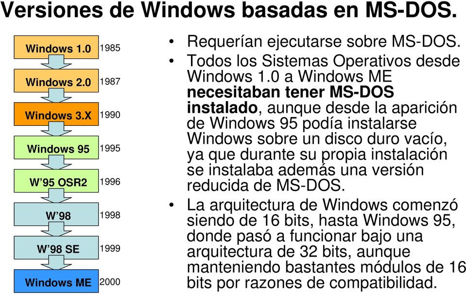 0 a Windows ME necesitaban tener MS-DOS instalado, aunque desde la aparición de Windows 95 podía instalarse Windows sobre un disco duro vacío, ya que durante su propia
