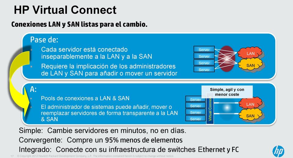 servidor Server Server Server Server LAN SAN 17 A: Pools de conexiones a LAN & SAN El administrador de sistemas puede añadir, mover o reemplazar servidores de forma