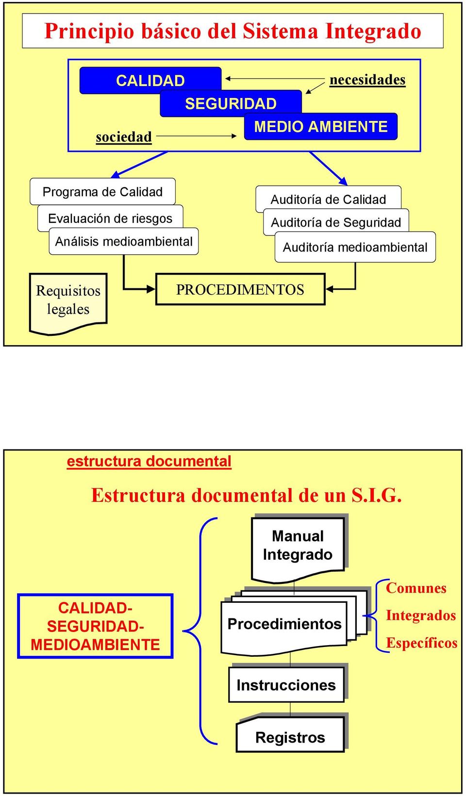 medioambiental Requisitos legales PROCEDIMENTOS estructura documental Estructura documental de un S.I.G.
