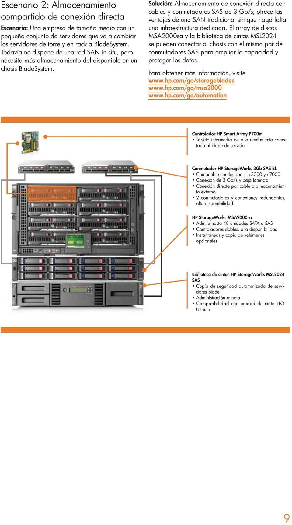 Solución: Almacenamiento de conexión directa con cables y conmutadores SAS de 3 Gb/s; ofrece las ventajas de una SAN tradicional sin que haga falta una infraestructura dedicada.