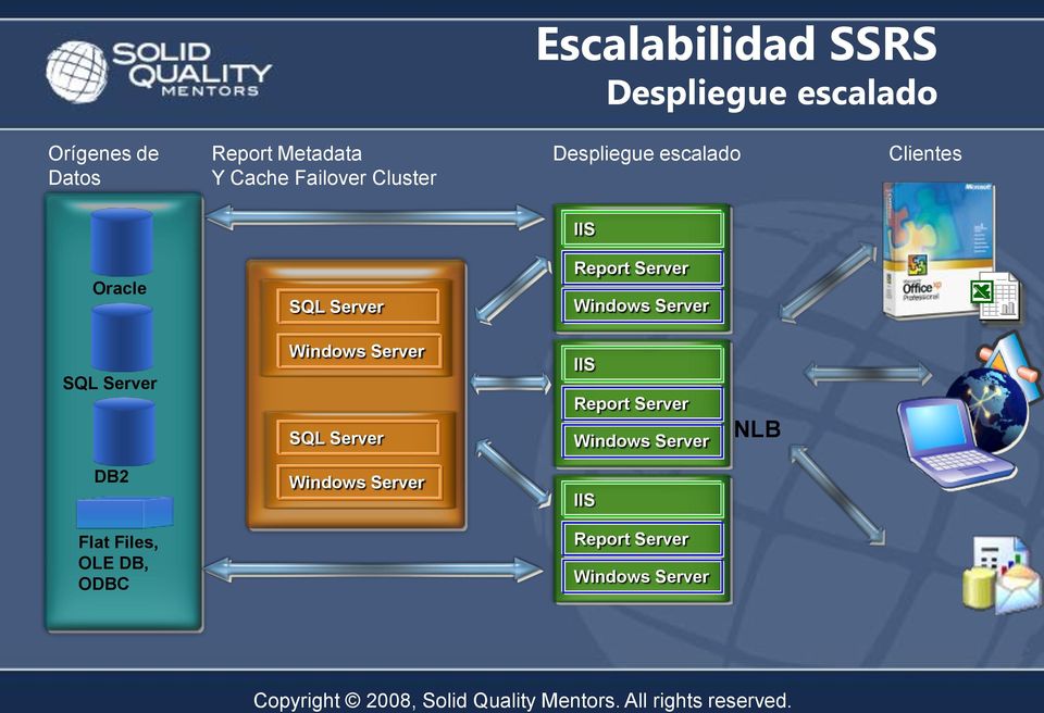 Windows Server SQL Server Windows Server SQL Server IIS Report Server Windows