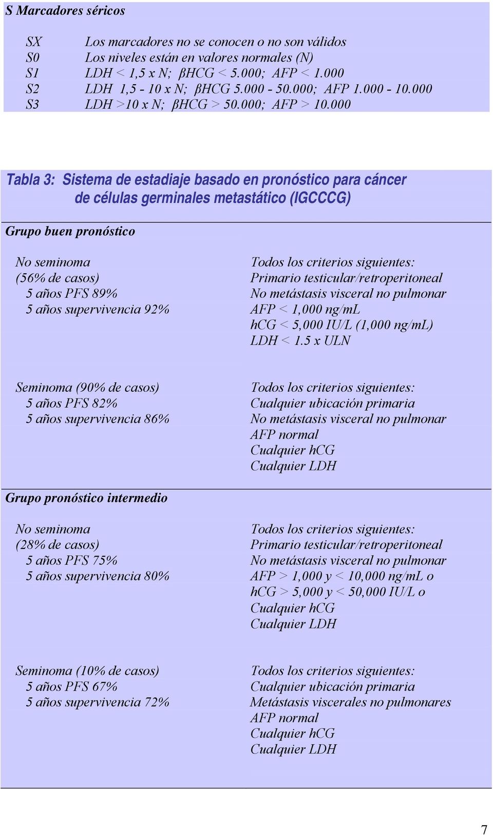 000 Tabla 3: Sistema de estadiaje basado en pronóstico para cáncer de células germinales metastático (IGCCCG) Grupo buen pronóstico No seminoma Todos los criterios siguientes: (56% de casos) Primario