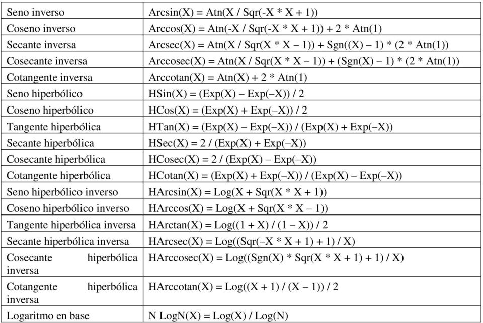 hiperbólico HCos(X) = (Exp(X) + Exp( X)) / 2 Tangente hiperbólica HTan(X) = (Exp(X) Exp( X)) / (Exp(X) + Exp( X)) Secante hiperbólica HSec(X) = 2 / (Exp(X) + Exp( X)) Cosecante hiperbólica HCosec(X)