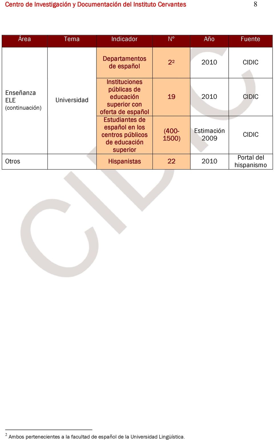 oferta de español Estudiantes de español en los centros públicos de educación superior 19 2010 CIDIC (400 400-1500)