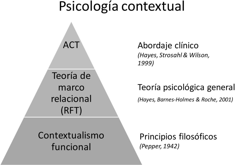 & Wilson, 1999) Teoría psicológica general (Hayes,