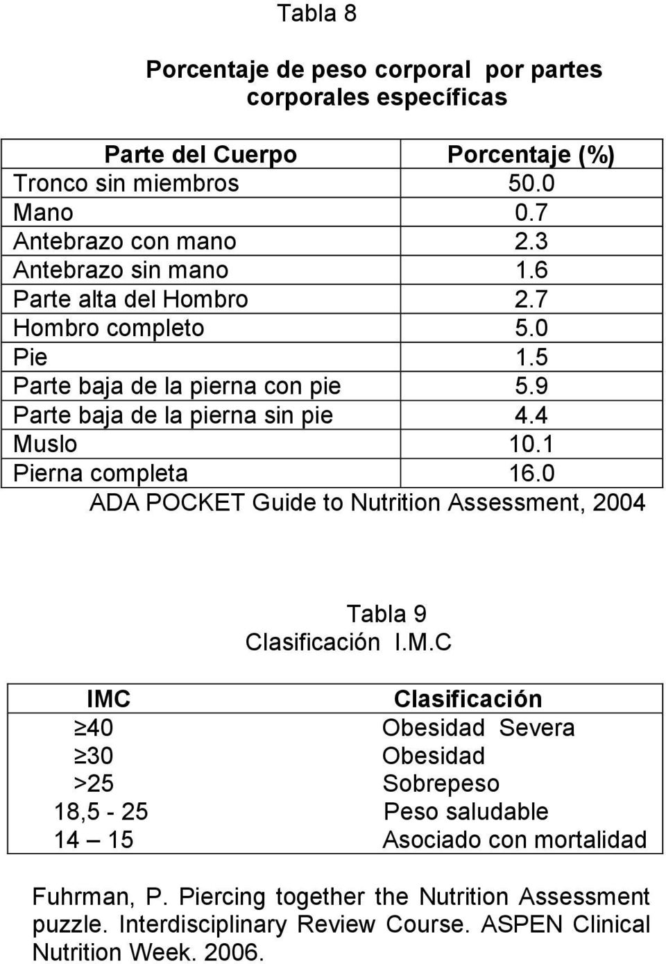 1 Pierna completa 16.0 ADA POCKET Guide to Nutrition Assessment, 2004 Tabla 9 Clasificación I.M.