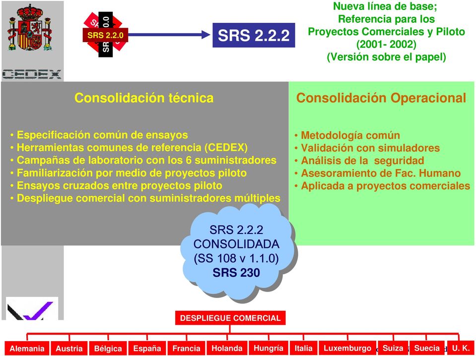 2.0 4.9 SRS 5A SRS 2.2.2 Nueva línea de base; Referencia para los Proyectos Comerciales y Piloto (2001-2002) (Versión sobre el papel) Consolidación técnica Consolidación Operacional Especificación