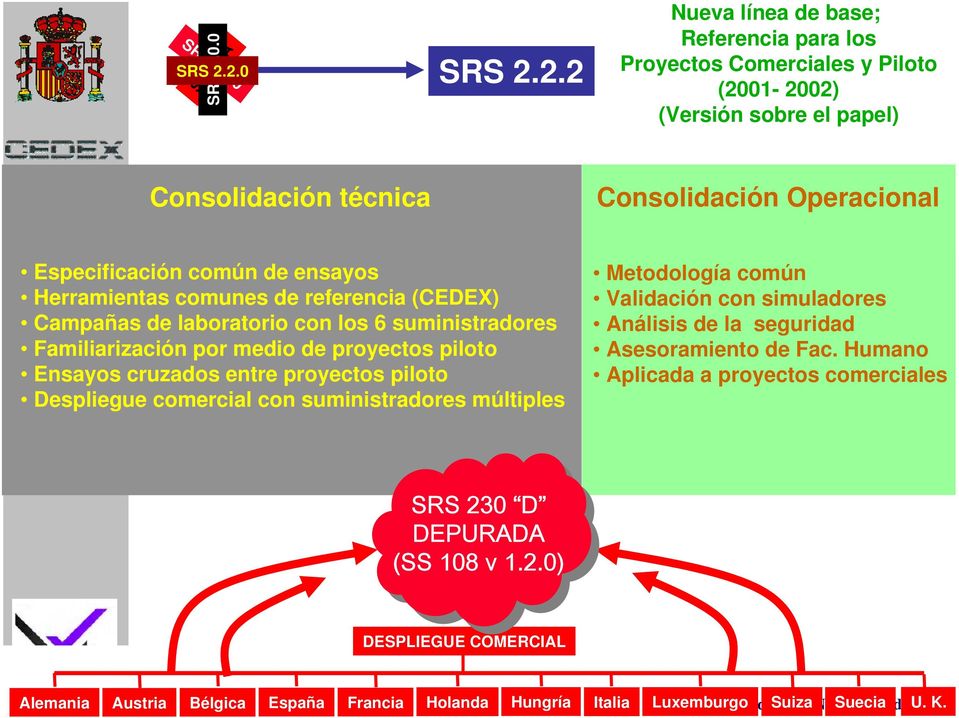 2.0 4.9 SRS 5A SRS 2.2.2 Nueva línea de base; Referencia para los Proyectos Comerciales y Piloto (2001-2002) (Versión sobre el papel) Consolidación técnica Consolidación Operacional