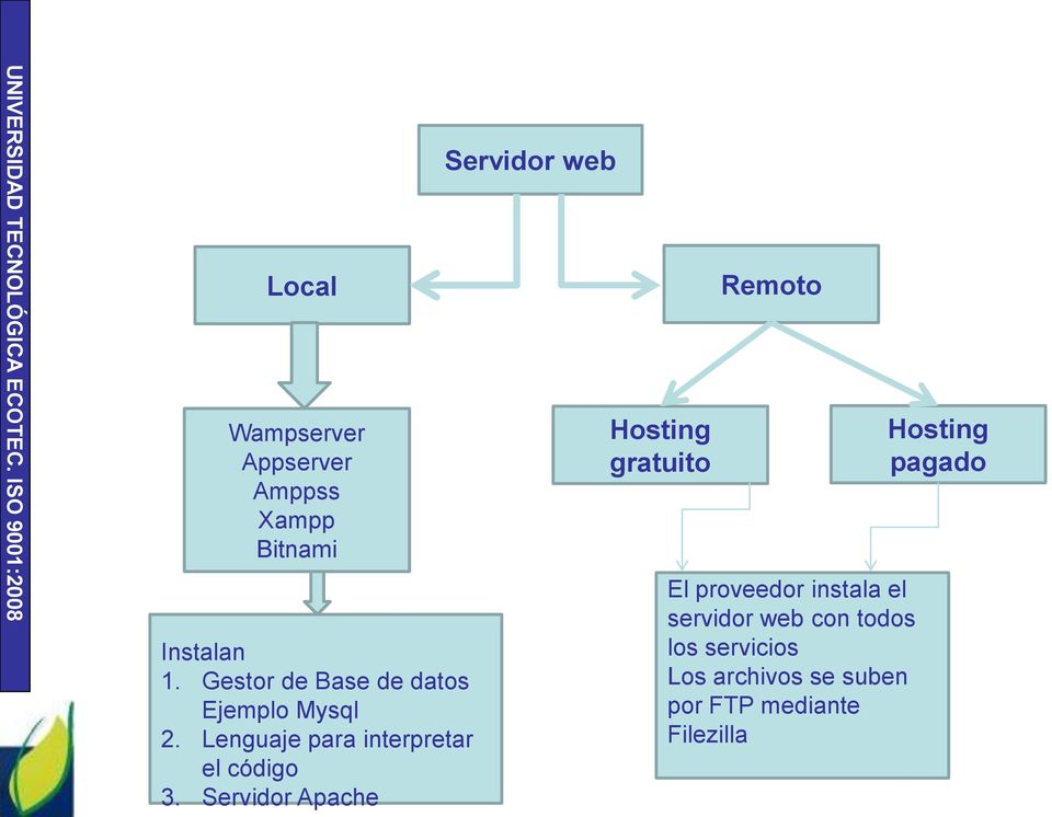 Servidor Apache Servidor web Hosting gratuito Remoto El proveedor instala el