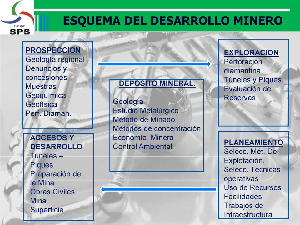 Geología Estudio Metalúrgico Método de Minado Métodos de concentración Economía Minera Control Ambiental EXPLORACION Perforación